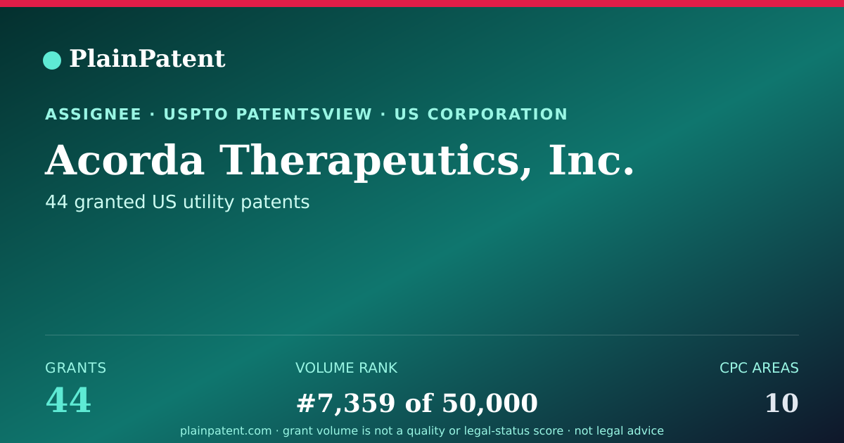 Shareable card for Acorda Therapeutics, Inc. Patent Portfolio