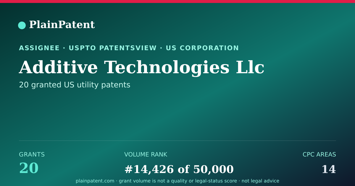 Shareable card for Additive Technologies Llc Patent Portfolio