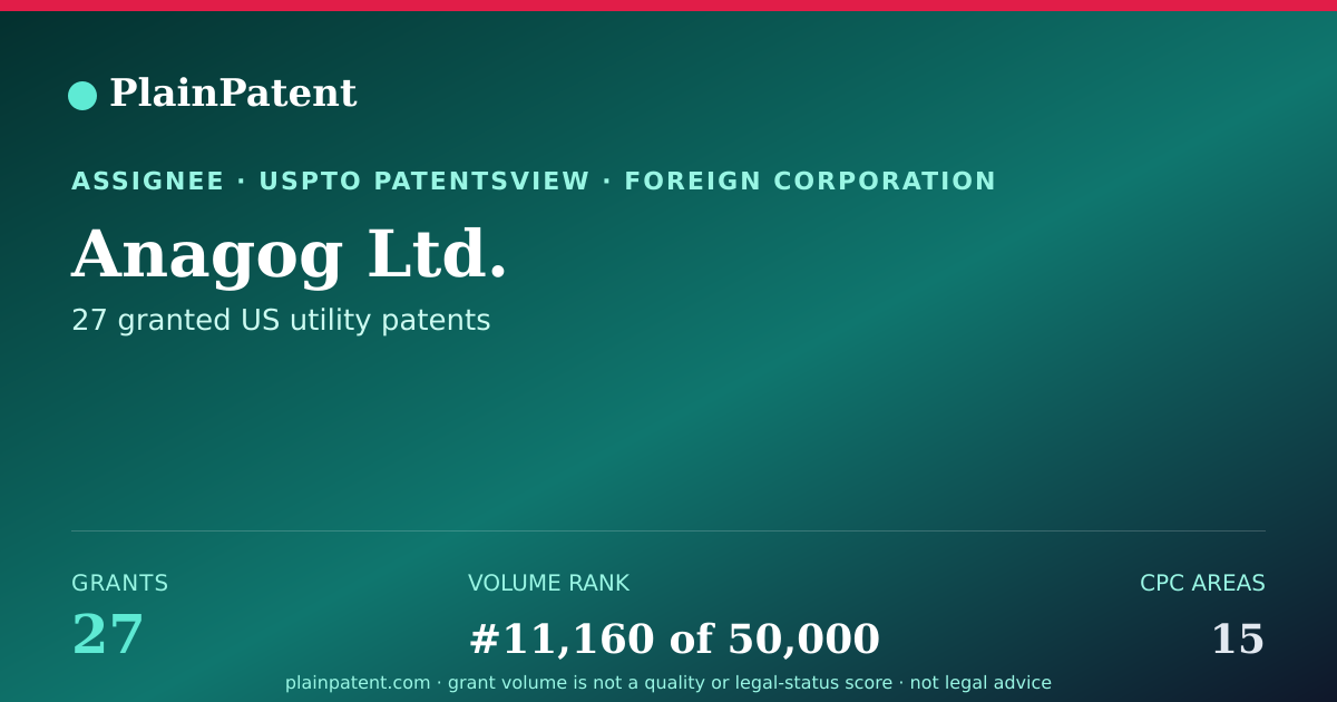 Shareable card for Anagog Ltd. Patent Portfolio
