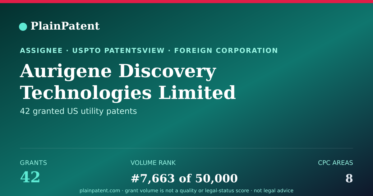 Shareable card for Aurigene Discovery Technologies Limited Patent Portfolio