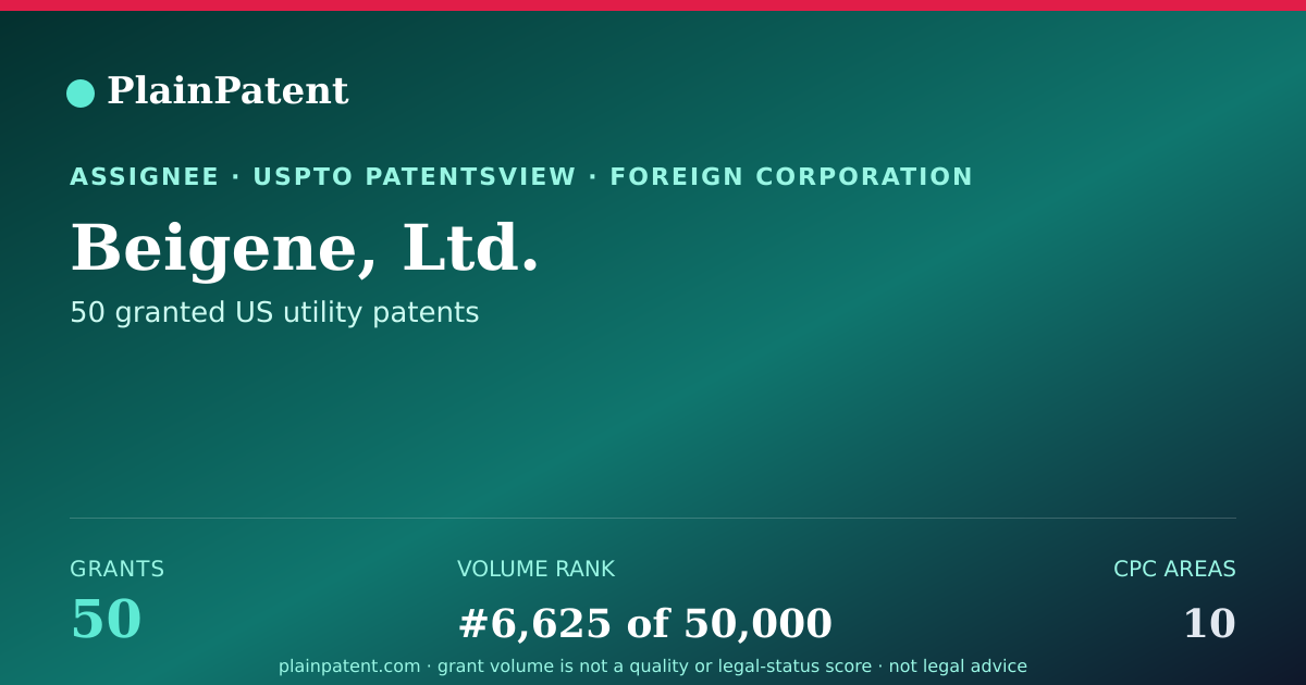 Shareable card for Beigene, Ltd. Patent Portfolio