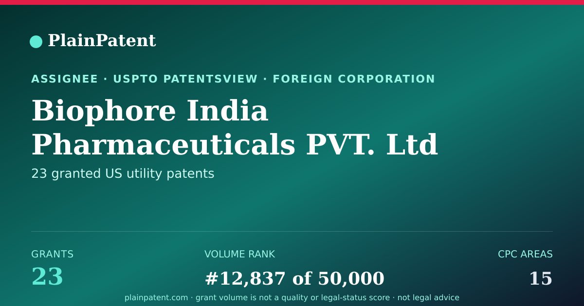 Shareable card for Biophore India Pharmaceuticals PVT. Ltd Patent Portfolio