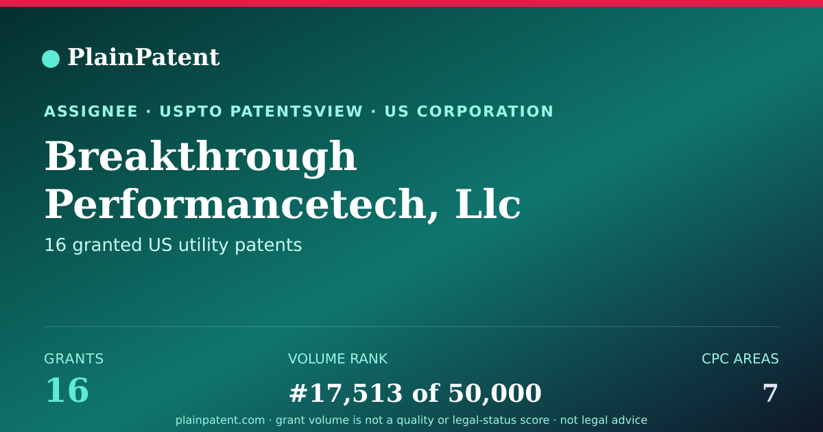 Shareable card for Breakthrough Performancetech, Llc Patent Portfolio