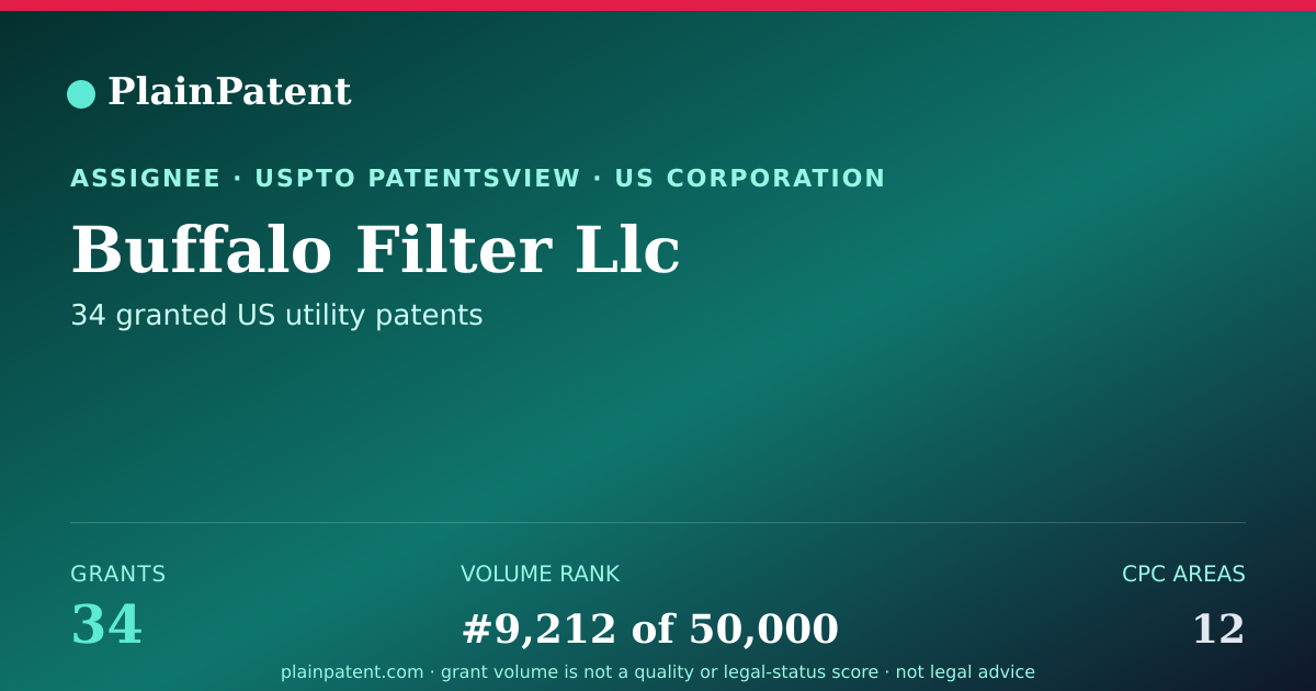 Shareable card for Buffalo Filter Llc Patent Portfolio