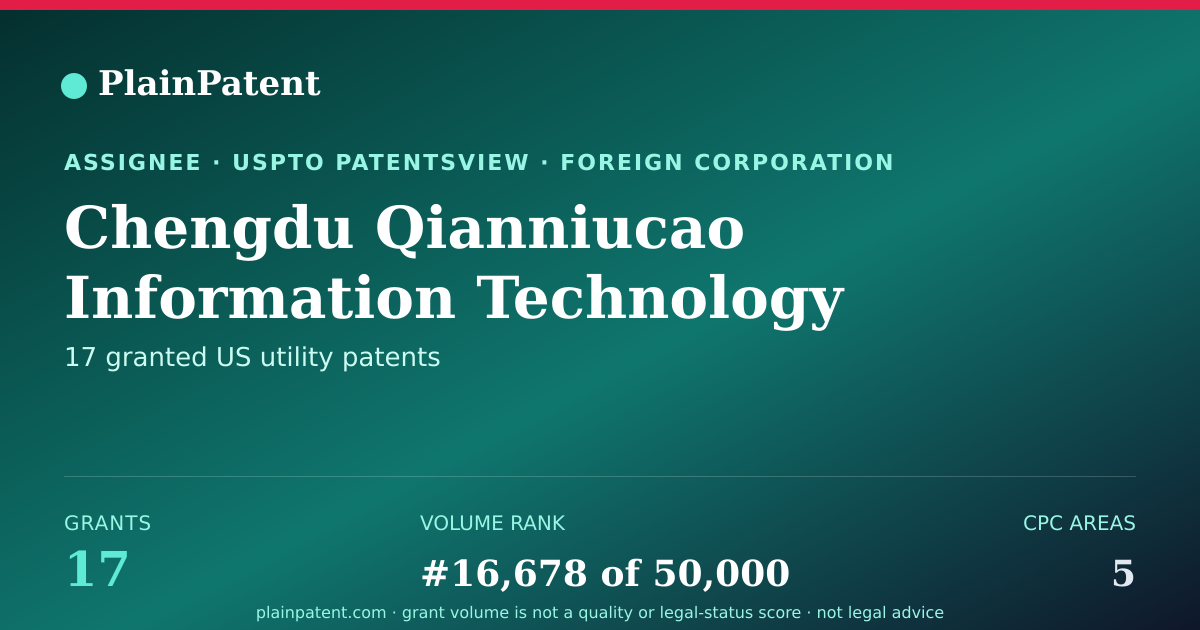Shareable card for Chengdu Qianniucao Information Technology Co., Ltd. Patent Portfolio