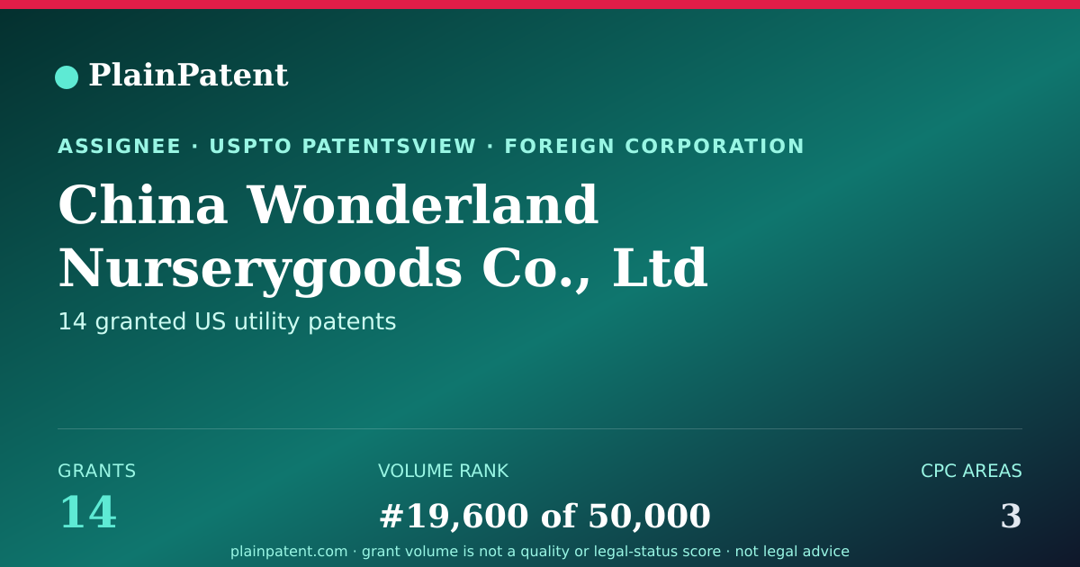 Shareable card for China Wonderland Nurserygoods Co., Ltd Patent Portfolio