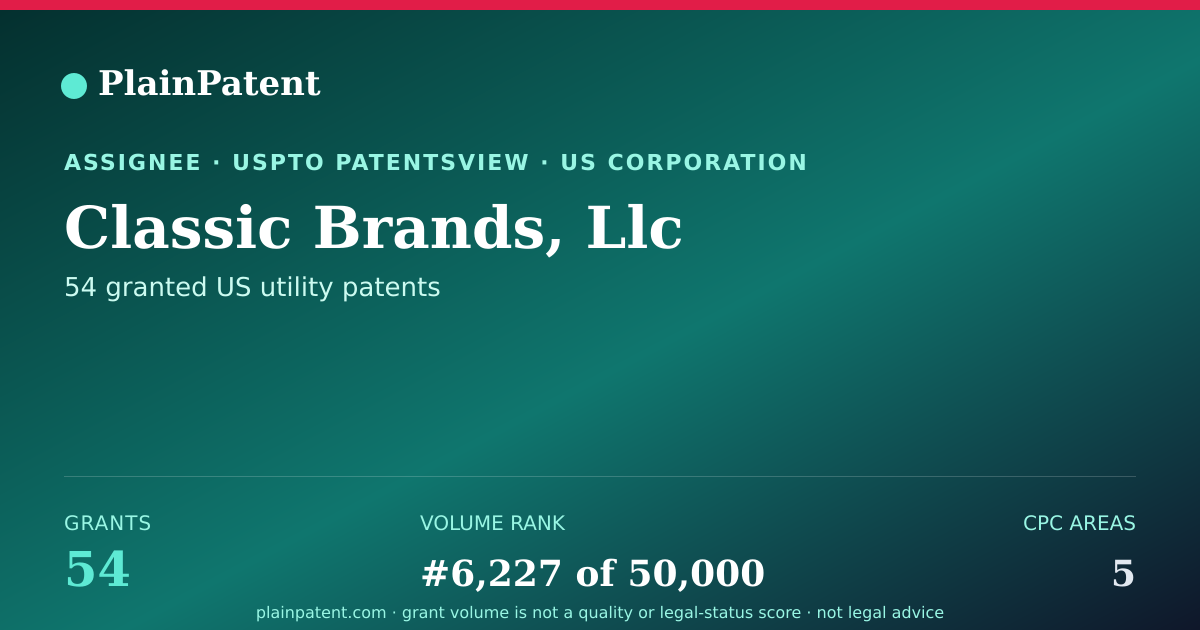 Shareable card for Classic Brands, Llc Patent Portfolio