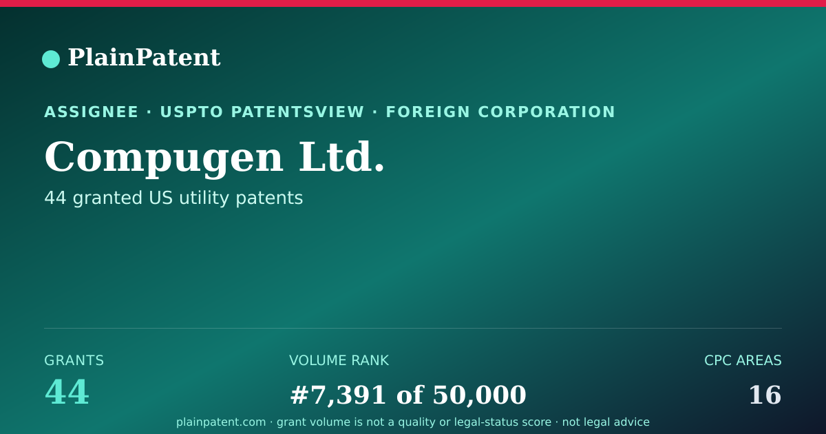 Shareable card for Compugen Ltd. Patent Portfolio