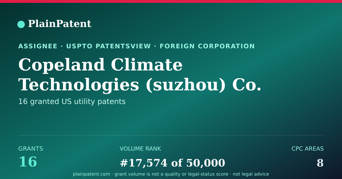 Shareable card for Copeland Climate Technologies (suzhou) Co. Ltd. Patent Portfolio