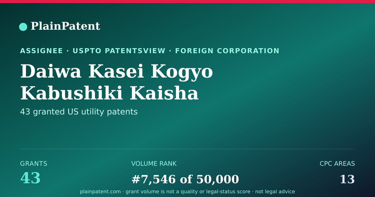 Shareable card for Daiwa Kasei Kogyo Kabushiki Kaisha Patent Portfolio