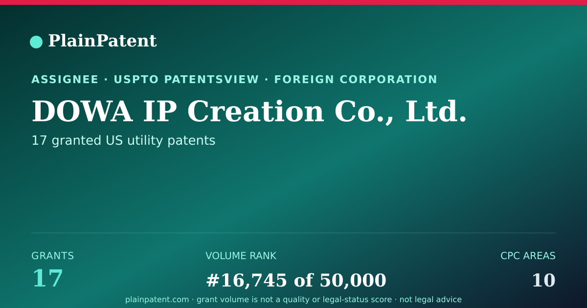 Shareable card for DOWA IP Creation Co., Ltd. Patent Portfolio