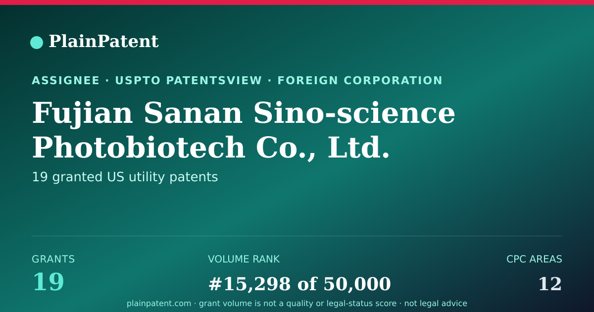 Shareable card for Fujian Sanan Sino-science Photobiotech Co., Ltd. Patent Portfolio