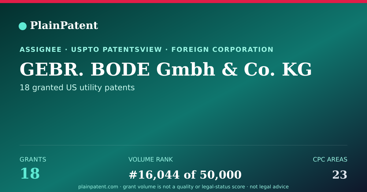 Shareable card for GEBR. BODE Gmbh & Co. KG Patent Portfolio