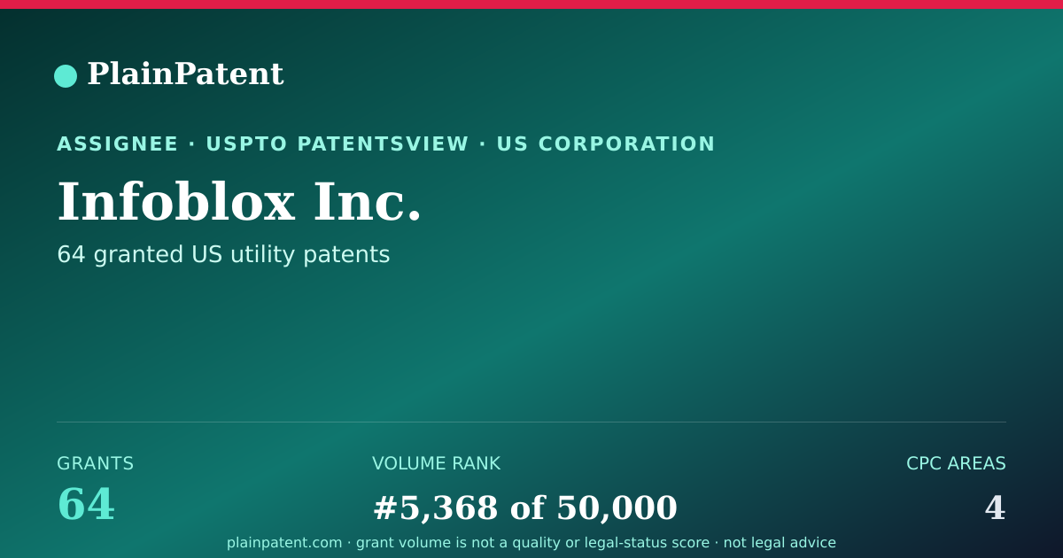 Shareable card for Infoblox Inc. Patent Portfolio