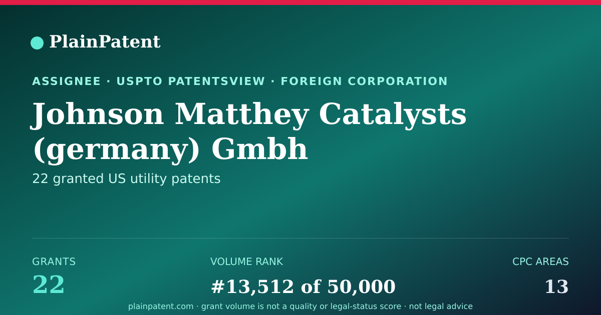 Shareable card for Johnson Matthey Catalysts (germany) Gmbh Patent Portfolio