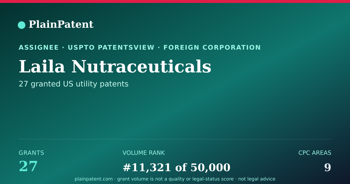 Shareable card for Laila Nutraceuticals Patent Portfolio