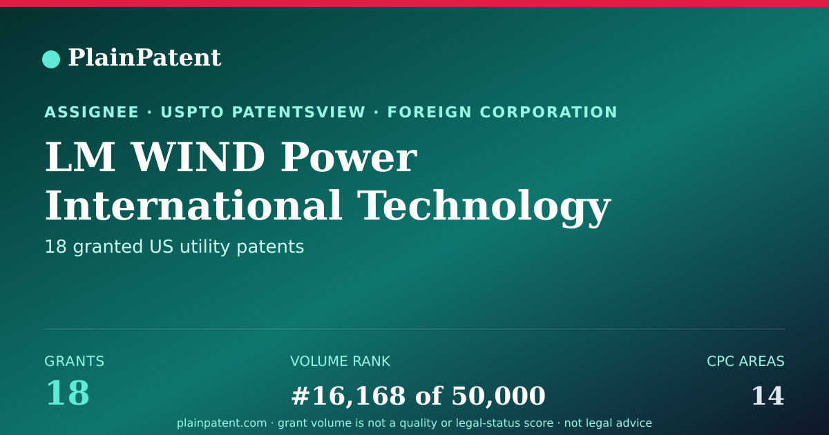 Shareable card for LM WIND Power International Technology II APS Patent Portfolio
