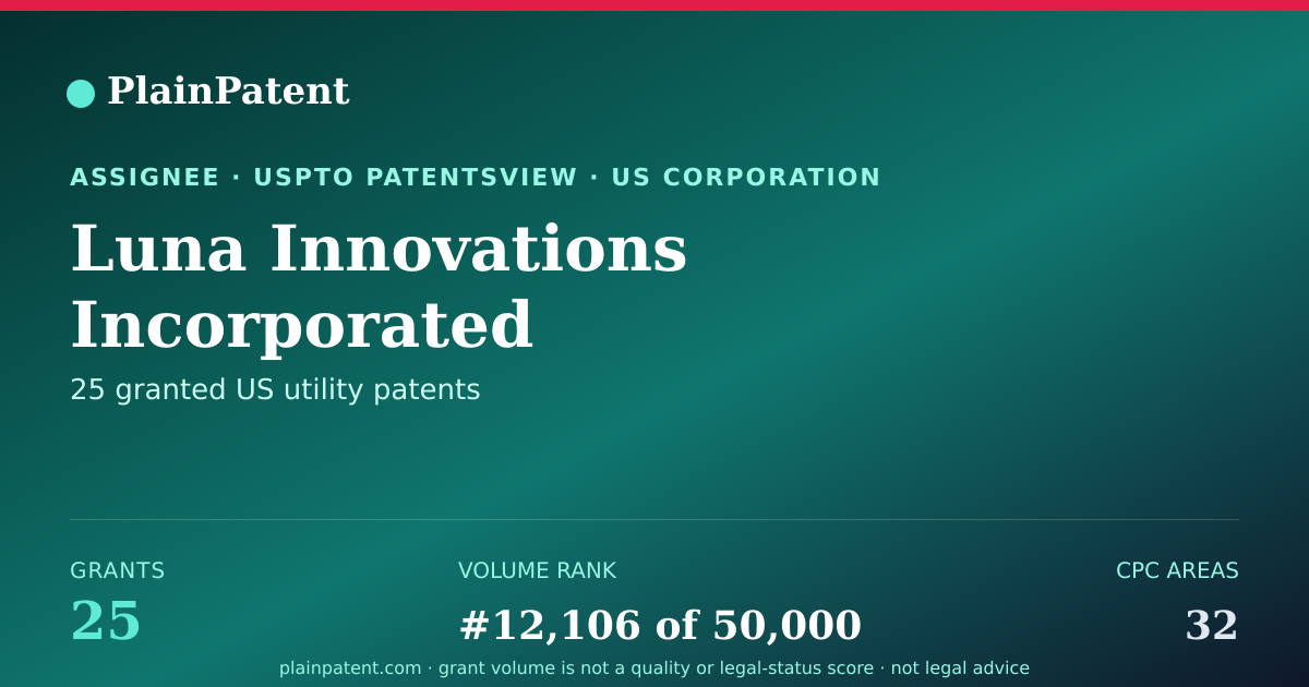 Shareable card for Luna Innovations Incorporated Patent Portfolio