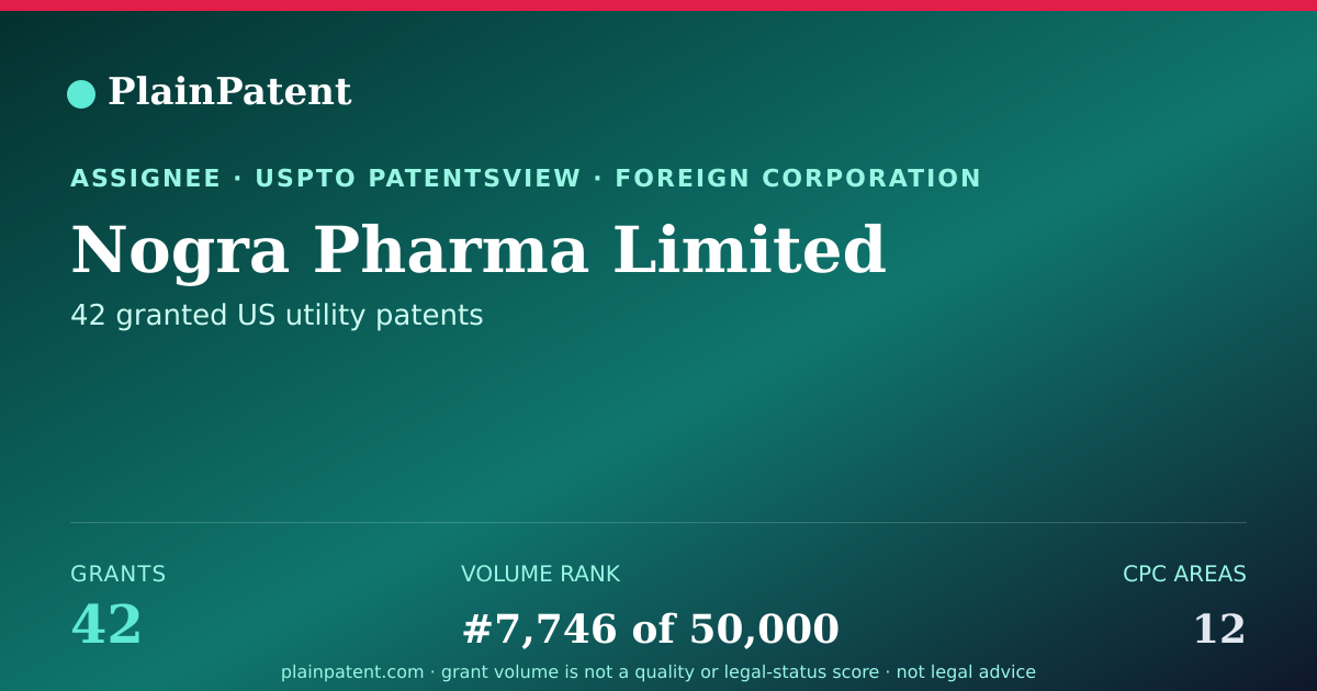 Shareable card for Nogra Pharma Limited Patent Portfolio
