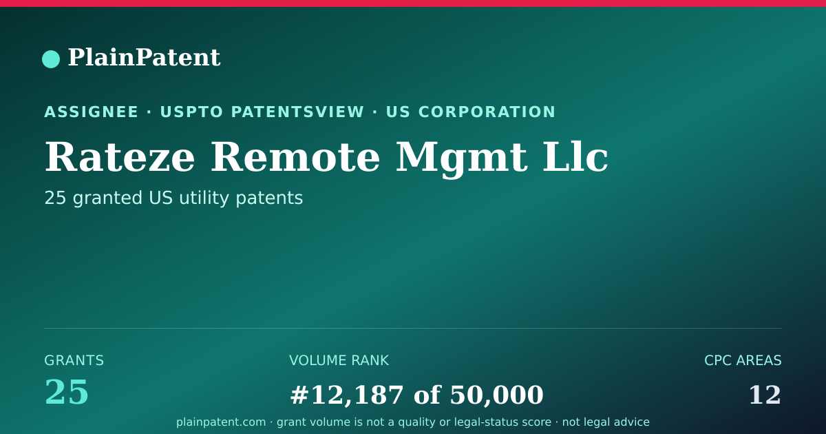Shareable card for Rateze Remote Mgmt Llc Patent Portfolio