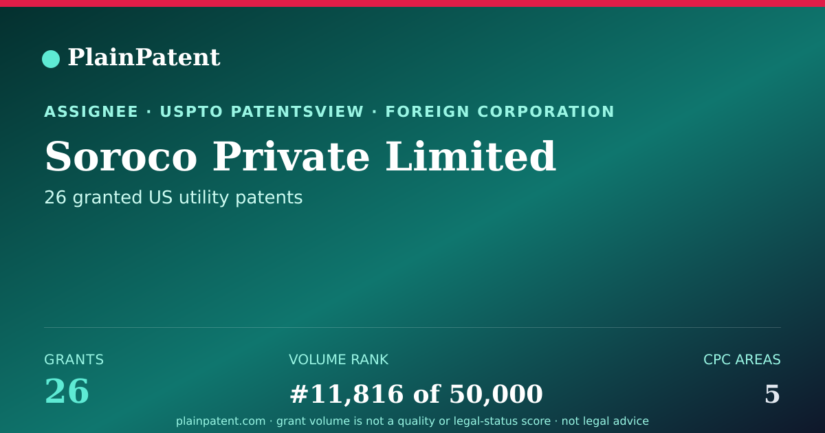 Shareable card for Soroco Private Limited Patent Portfolio