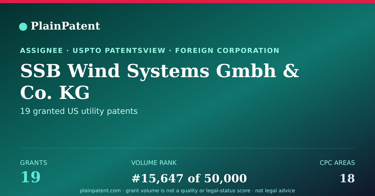 Shareable card for SSB Wind Systems Gmbh & Co. KG Patent Portfolio