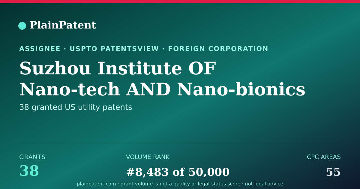 Shareable card for Suzhou Institute OF Nano-tech AND Nano-bionics (sinano) , Chinese Academy OF Sciences Patent Portfolio