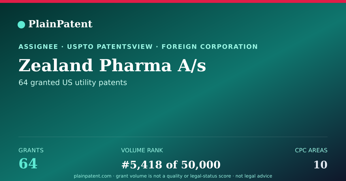 Shareable card for Zealand Pharma A/s Patent Portfolio